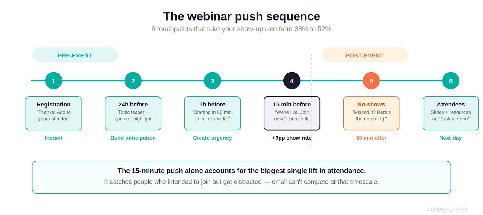 The Webinar Push Sequence